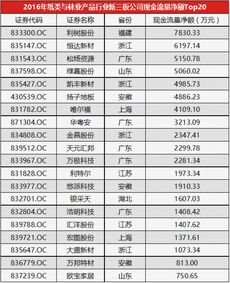 2016年纸类与林业产品行业新三板公司现金流量净额TOP20 林业板块的韧性透视